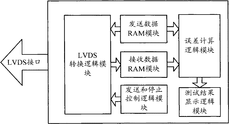 Circuit structure and method for automatically testing analog baseband chip comprising analog-digital converter (ADC) and digital-analog converter (DAC)