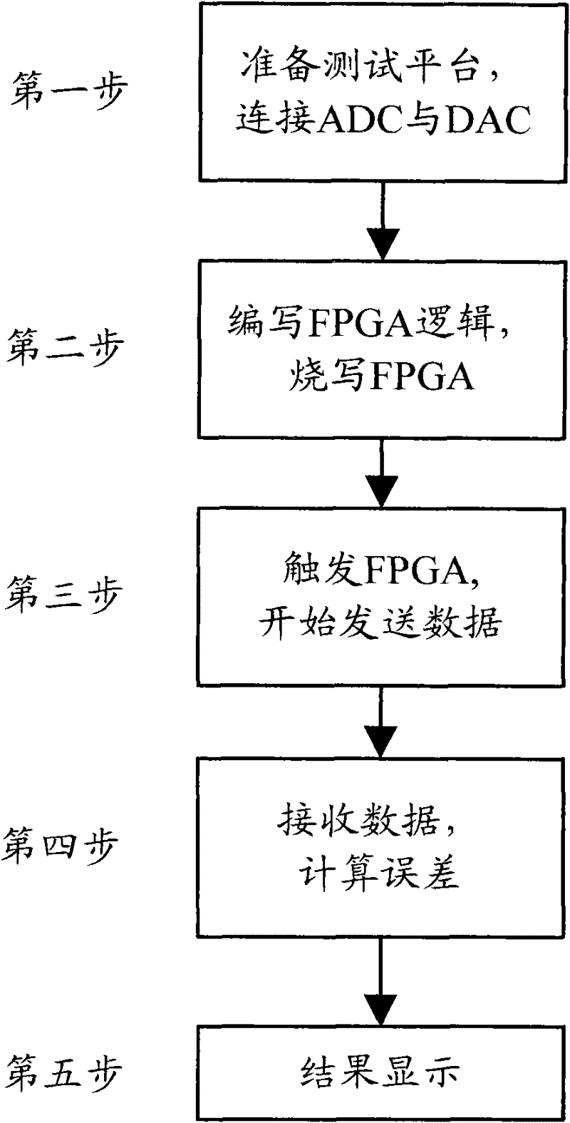 Circuit structure and method for automatically testing analog baseband chip comprising analog-digital converter (ADC) and digital-analog converter (DAC)