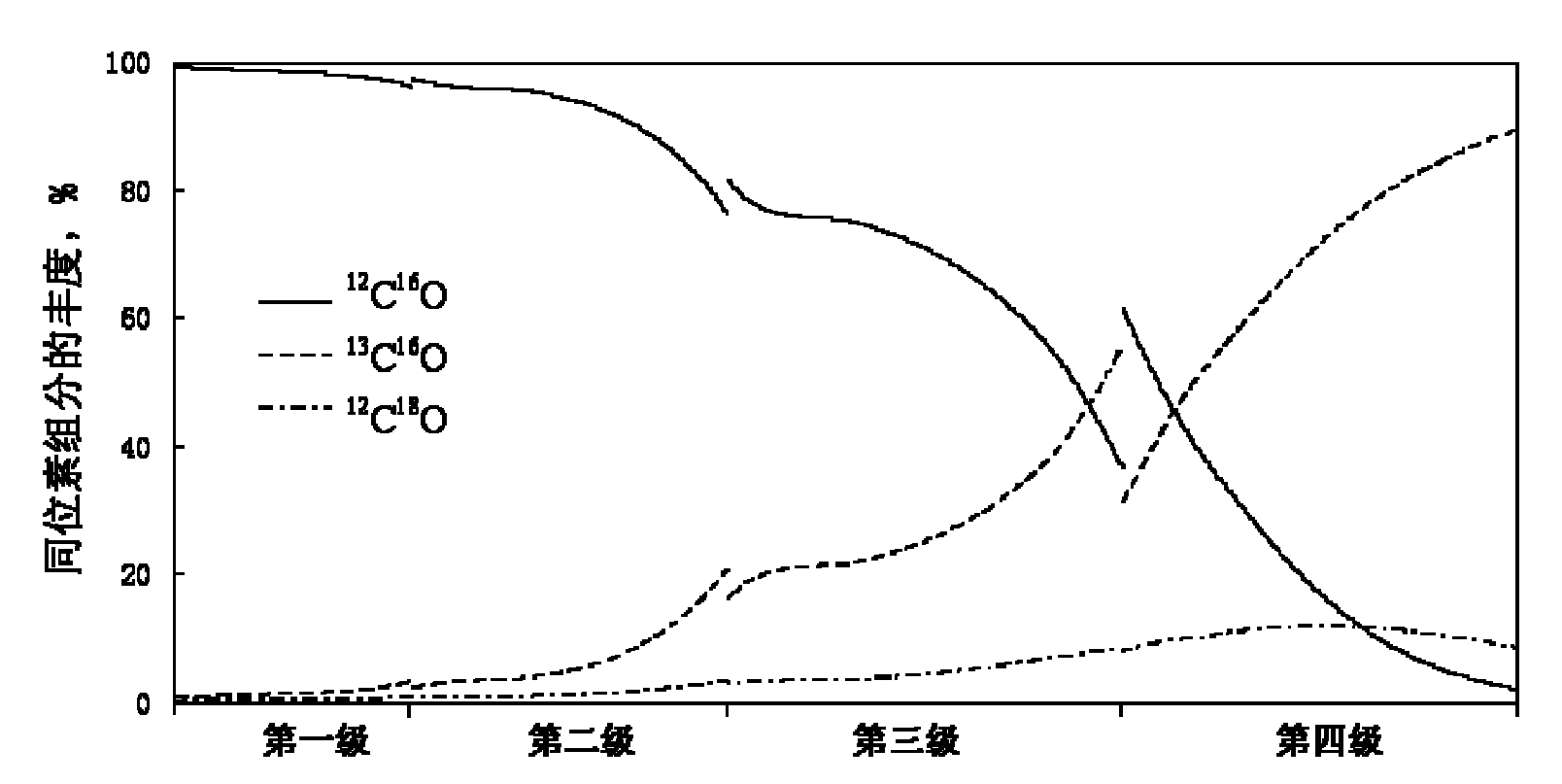 A cryogenic rectification system for producing stable isotope 13c from CO