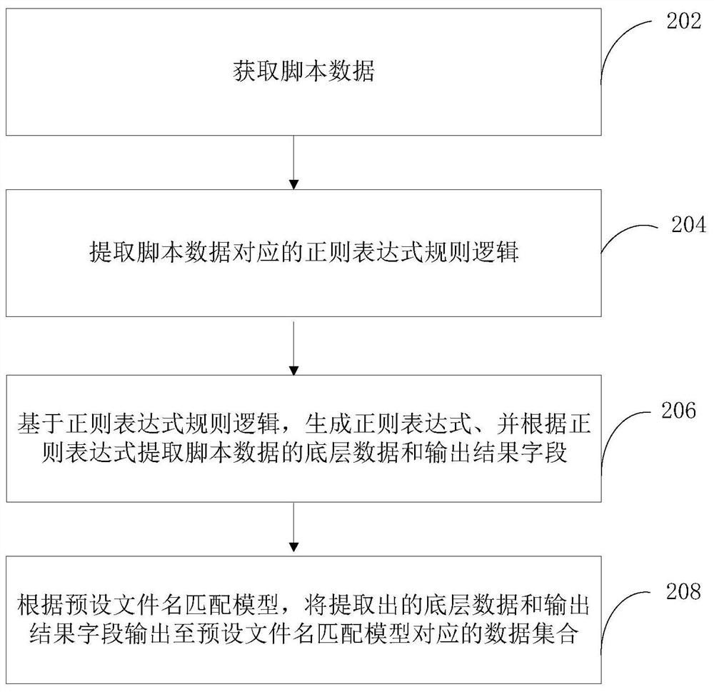 Script data extraction method and device, computer equipment and storage medium