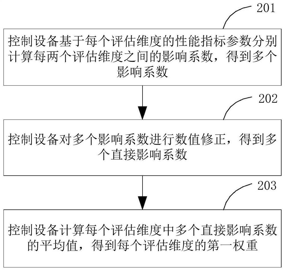 State evaluation method and device of regional terminal replacement system, equipment and medium