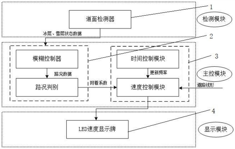 A variable speed limit control system and method under ice and snow weather on expressway