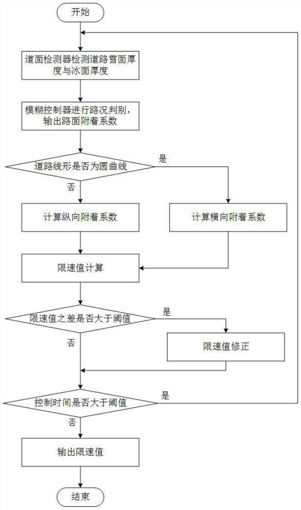 A variable speed limit control system and method under ice and snow weather on expressway