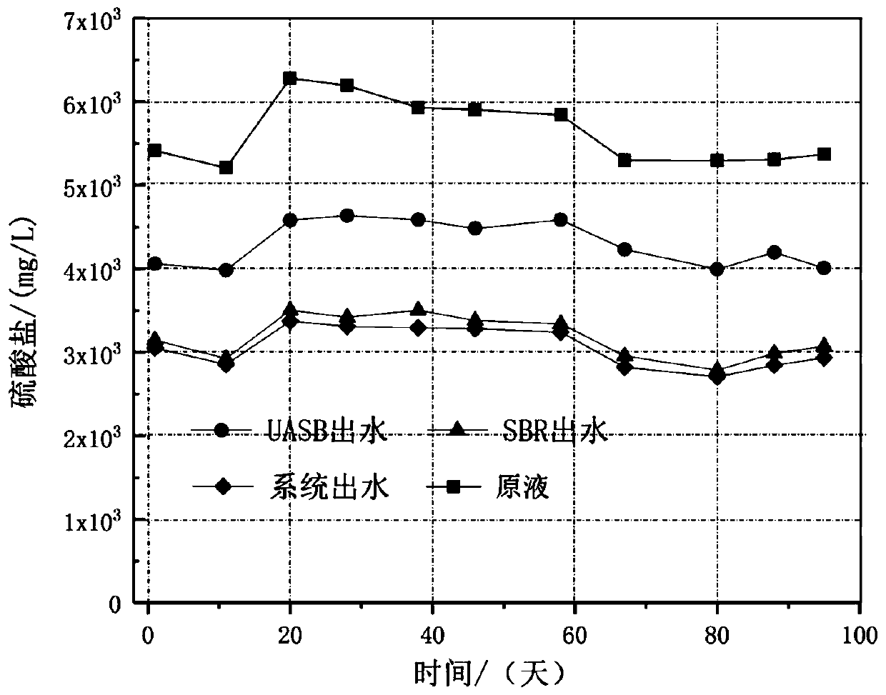 Method for carrying out deep carbon removal, denitrification and desulfurization on early-stage landfill leachate by using UASB-SBR-EO treatment