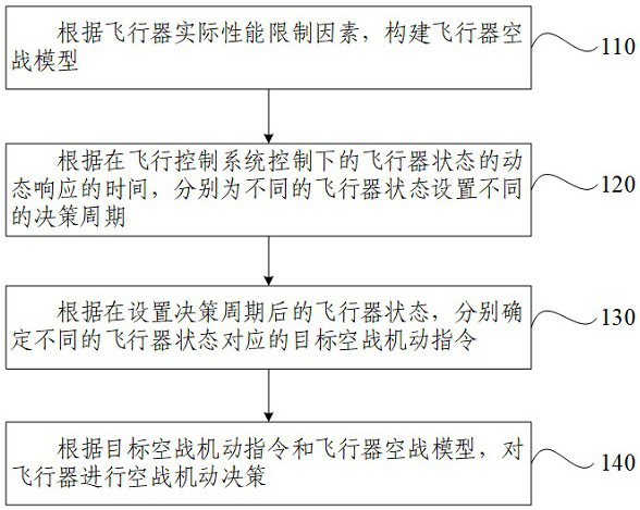 Air combat maneuver decision-making method and device