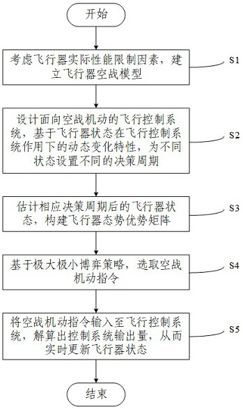 Air combat maneuver decision-making method and device