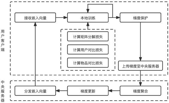 Social collaborative filtering recommendation method based on federal learning