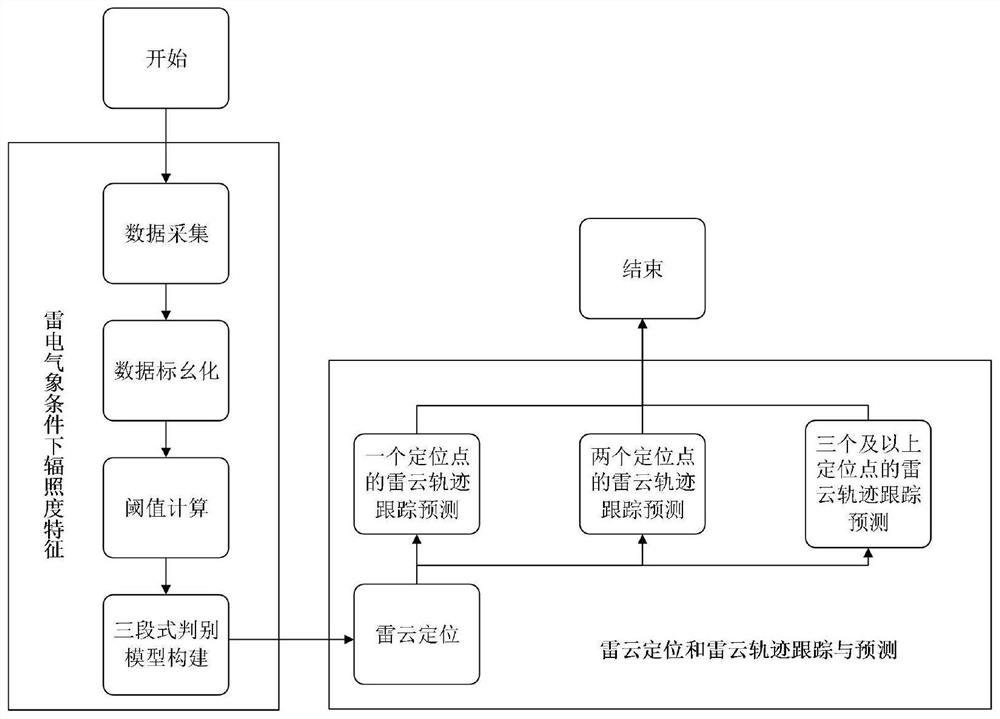 Thundercloud trajectory tracking prediction method based on irradiance characteristics