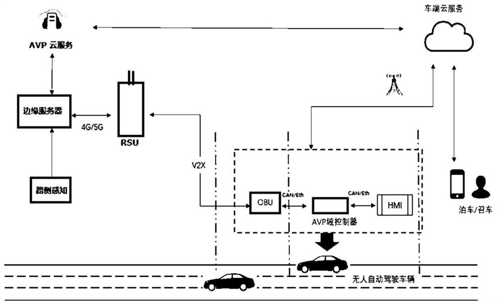 Automatic valet parking method and system