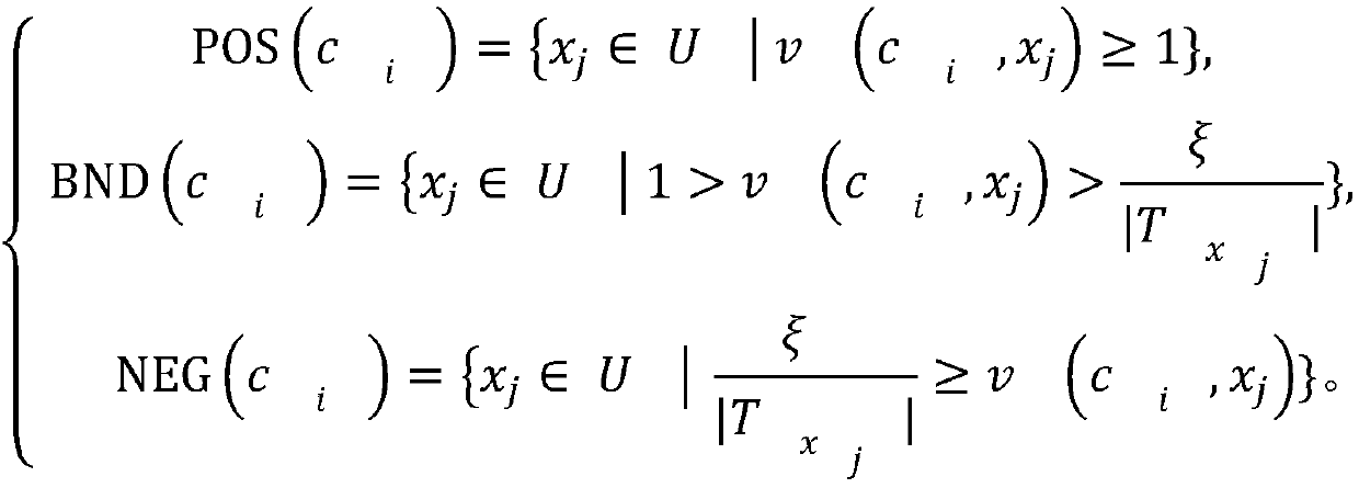 Target clustering method and system based on three c-means decisions