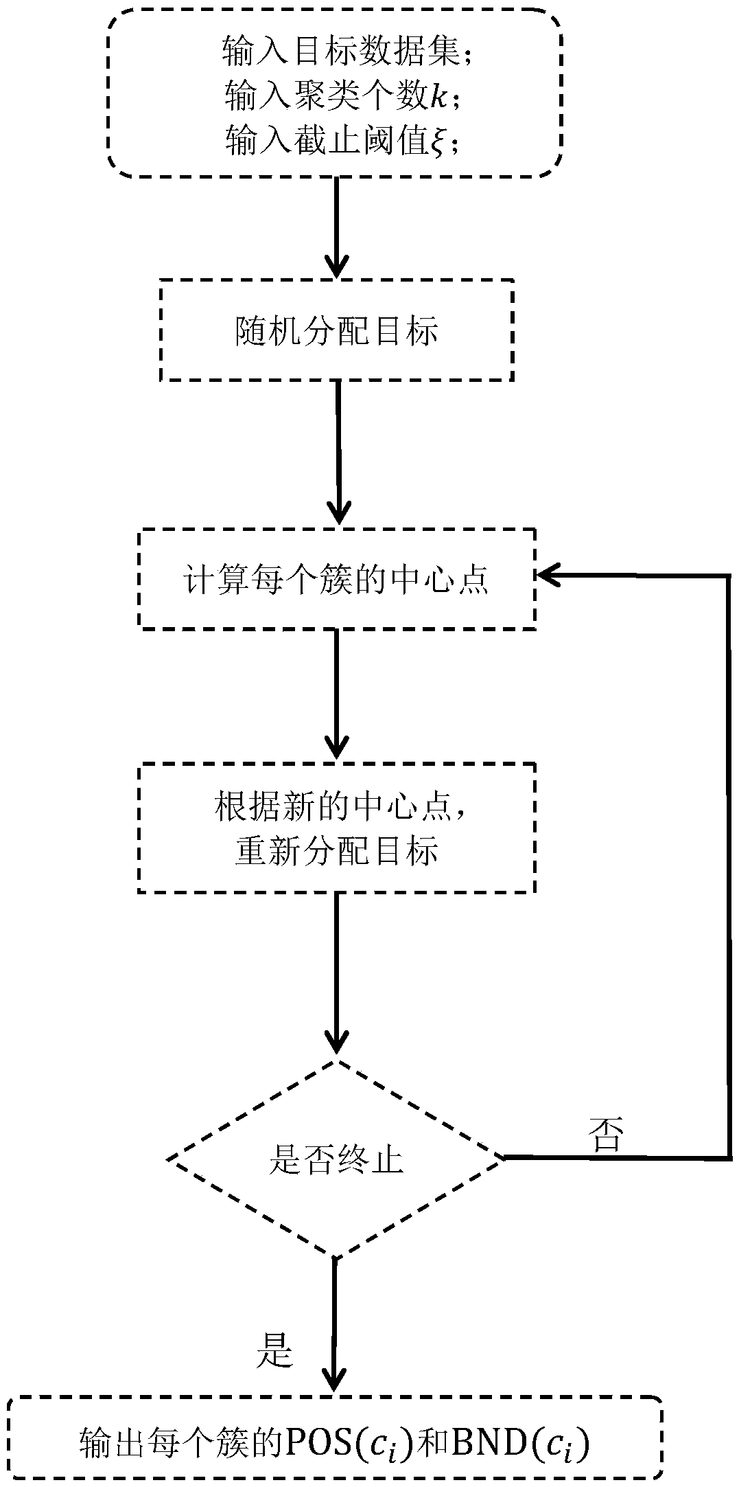 Target clustering method and system based on three c-means decisions