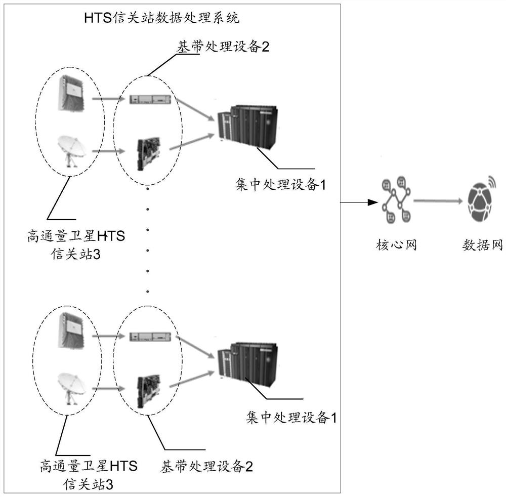 HTS gateway station data processing method and system based on 5G heterogeneous access architecture