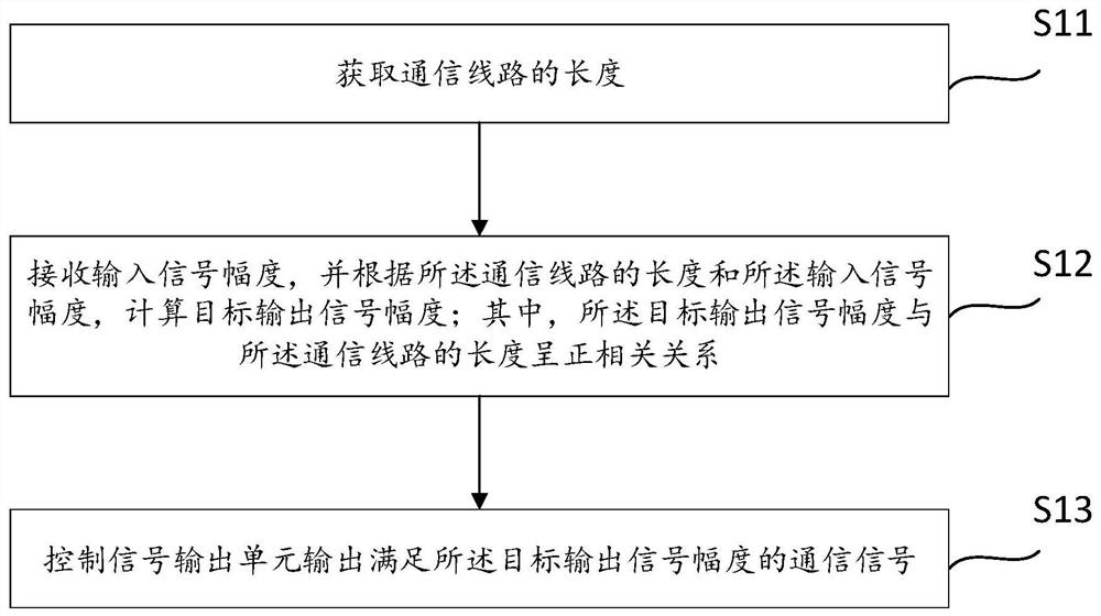 Communication signal output control method and device and output equipment