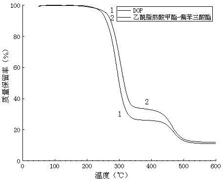 Method for preparing environment-friendly plasticizer from waste grease and application of method