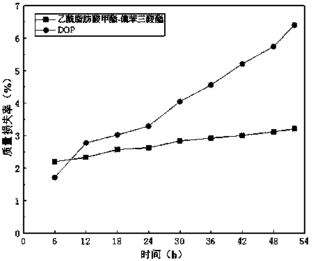 Method for preparing environment-friendly plasticizer from waste grease and application of method