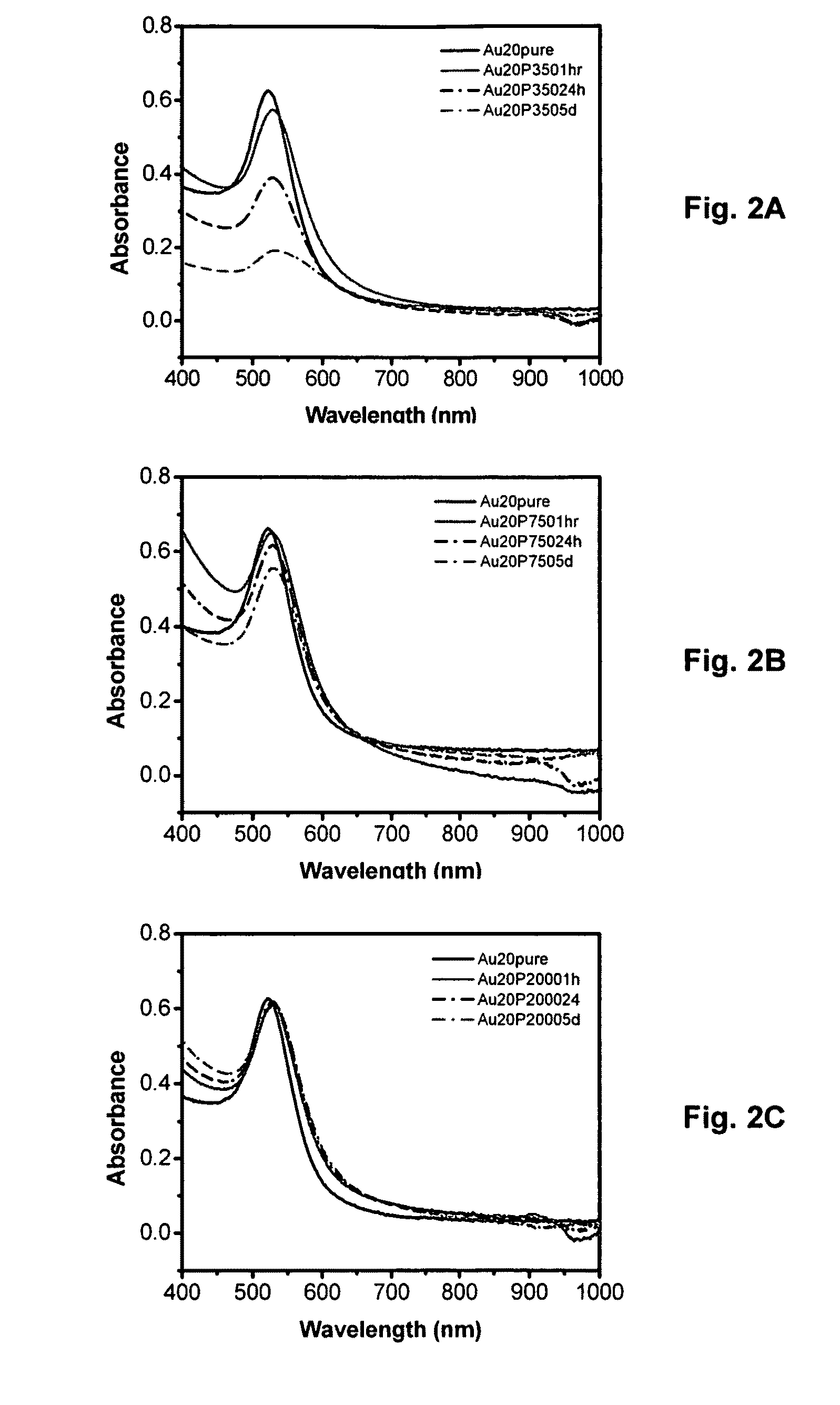 Metal Nanoparticles functionalized with rationally designed coatings and uses thereof