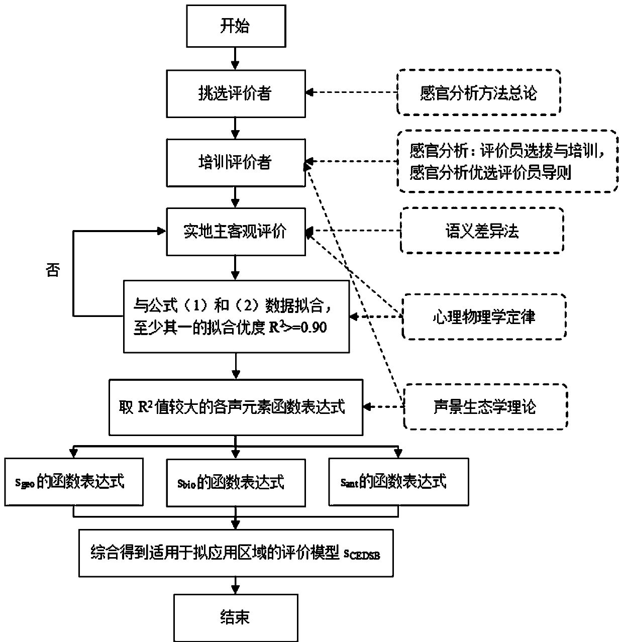 Method for coordinating evaluation of dynamic soundscape in bamboo