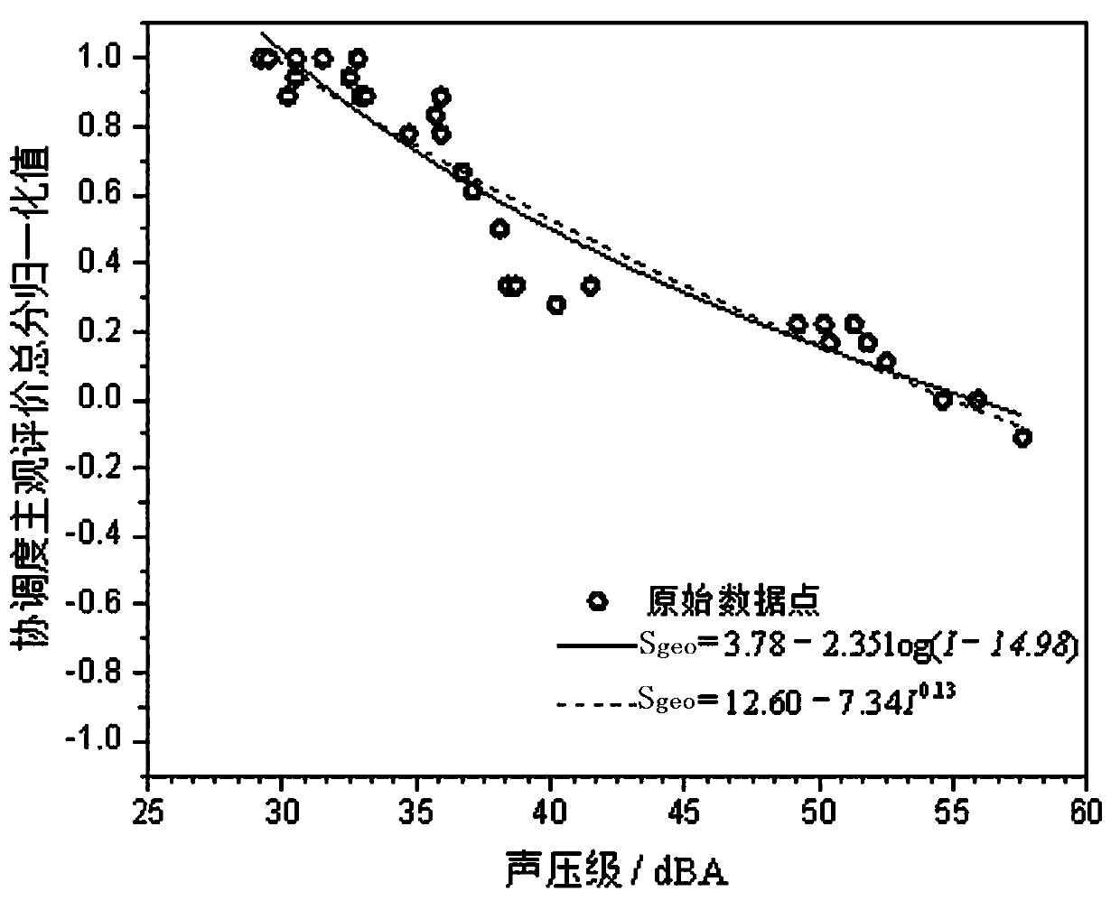 Method for coordinating evaluation of dynamic soundscape in bamboo