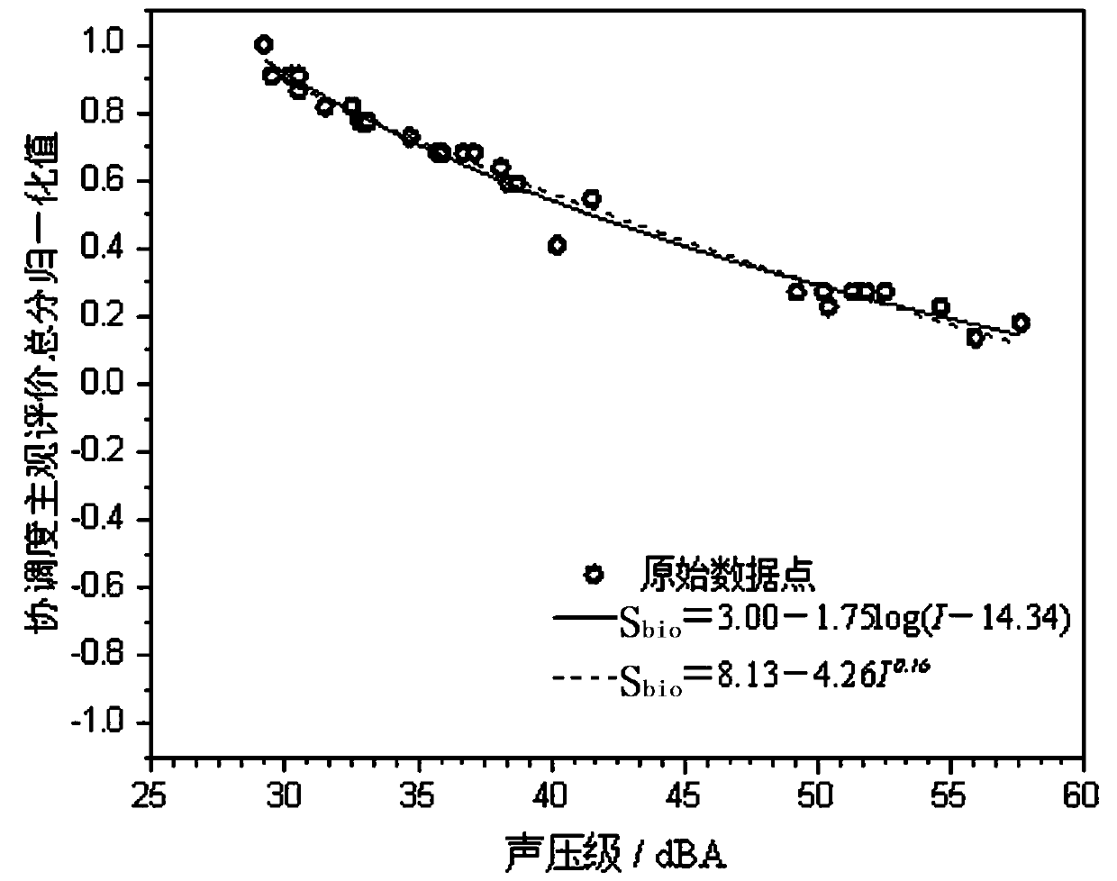 Method for coordinating evaluation of dynamic soundscape in bamboo