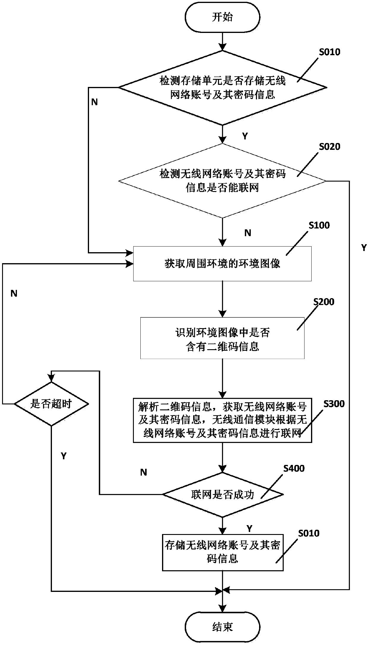 Smart sweeper, smart sweeper system and network configuration method thereof