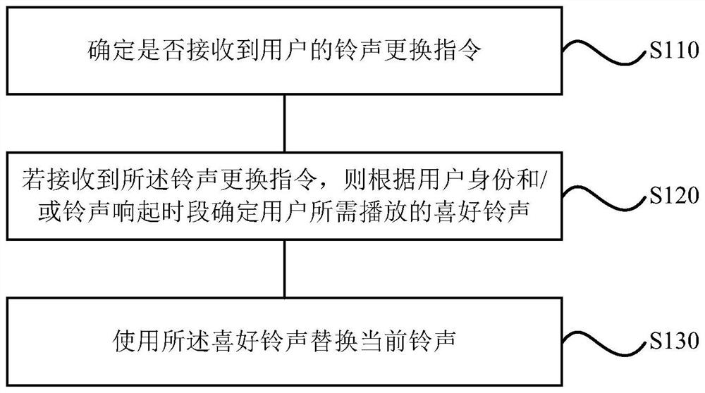 Ringtone control method, device, storage medium and air conditioner