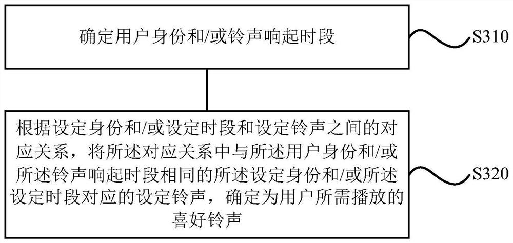 Ringtone control method, device, storage medium and air conditioner