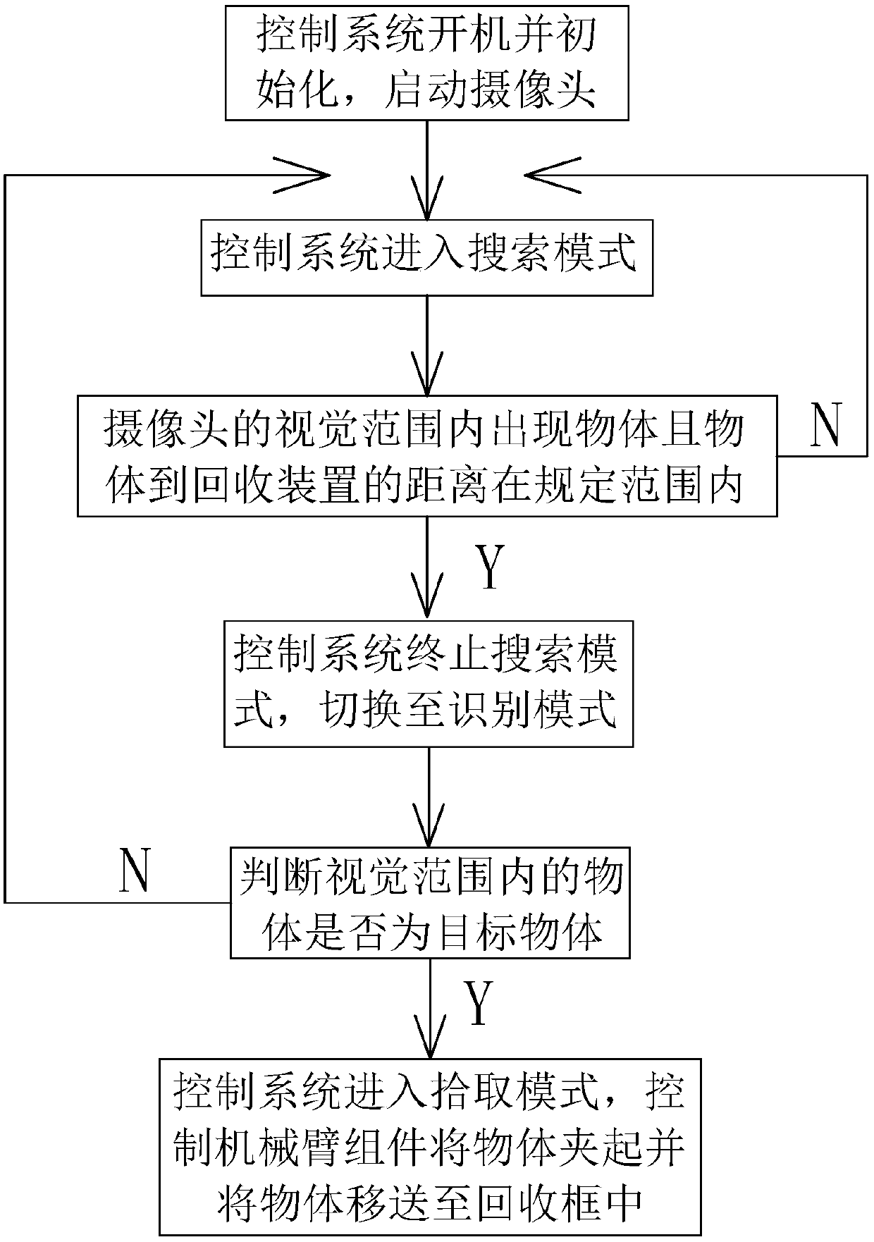 Object recovery device and object recovery method based on machine vision