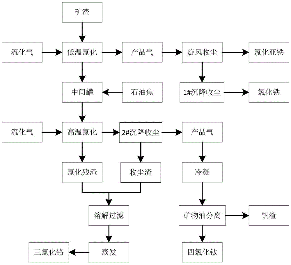 Chlorination purification process of slag