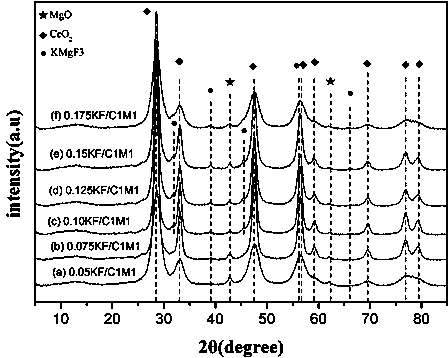 Method for catalytically synthesizing biodiesel by using solid base KF/MgO-CeO2 in spherical structure