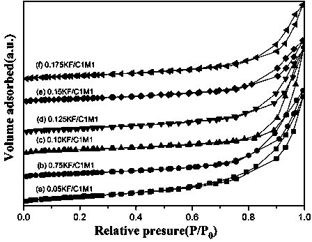 Method for catalytically synthesizing biodiesel by using solid base KF/MgO-CeO2 in spherical structure