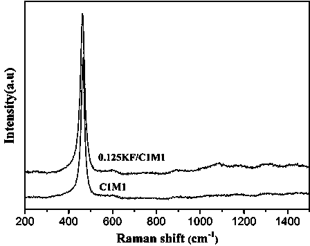 Method for catalytically synthesizing biodiesel by using solid base KF/MgO-CeO2 in spherical structure