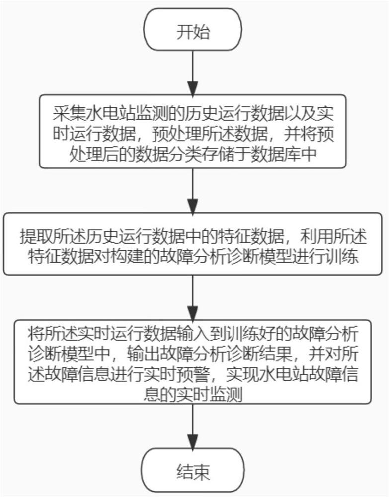 Computer monitoring method suitable for hydropower station fault early warning