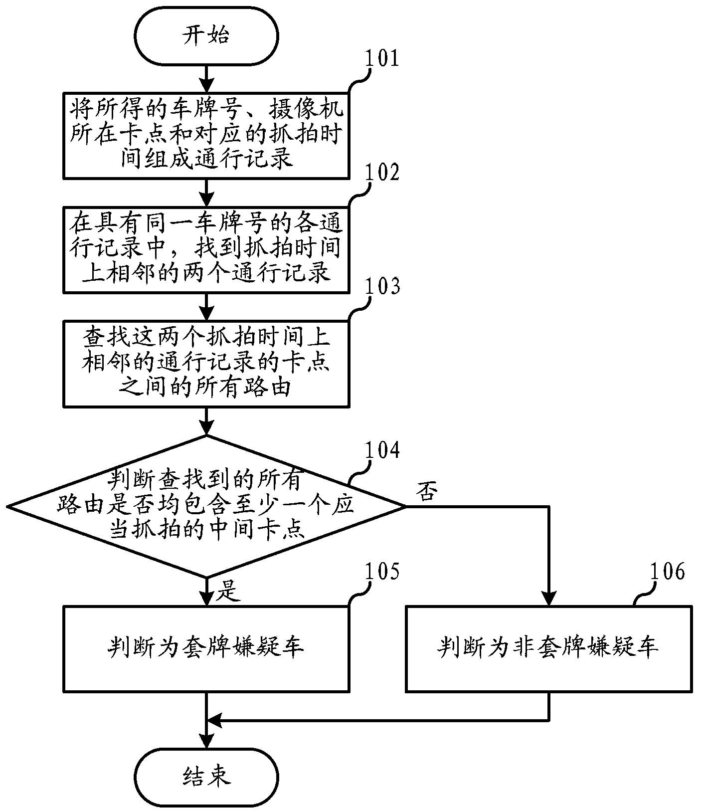 Method and device for searching fake plate suspicion vehicle