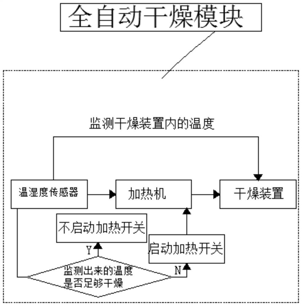 Preparation method and process of veterinary medicine of diarrhea relieving powder