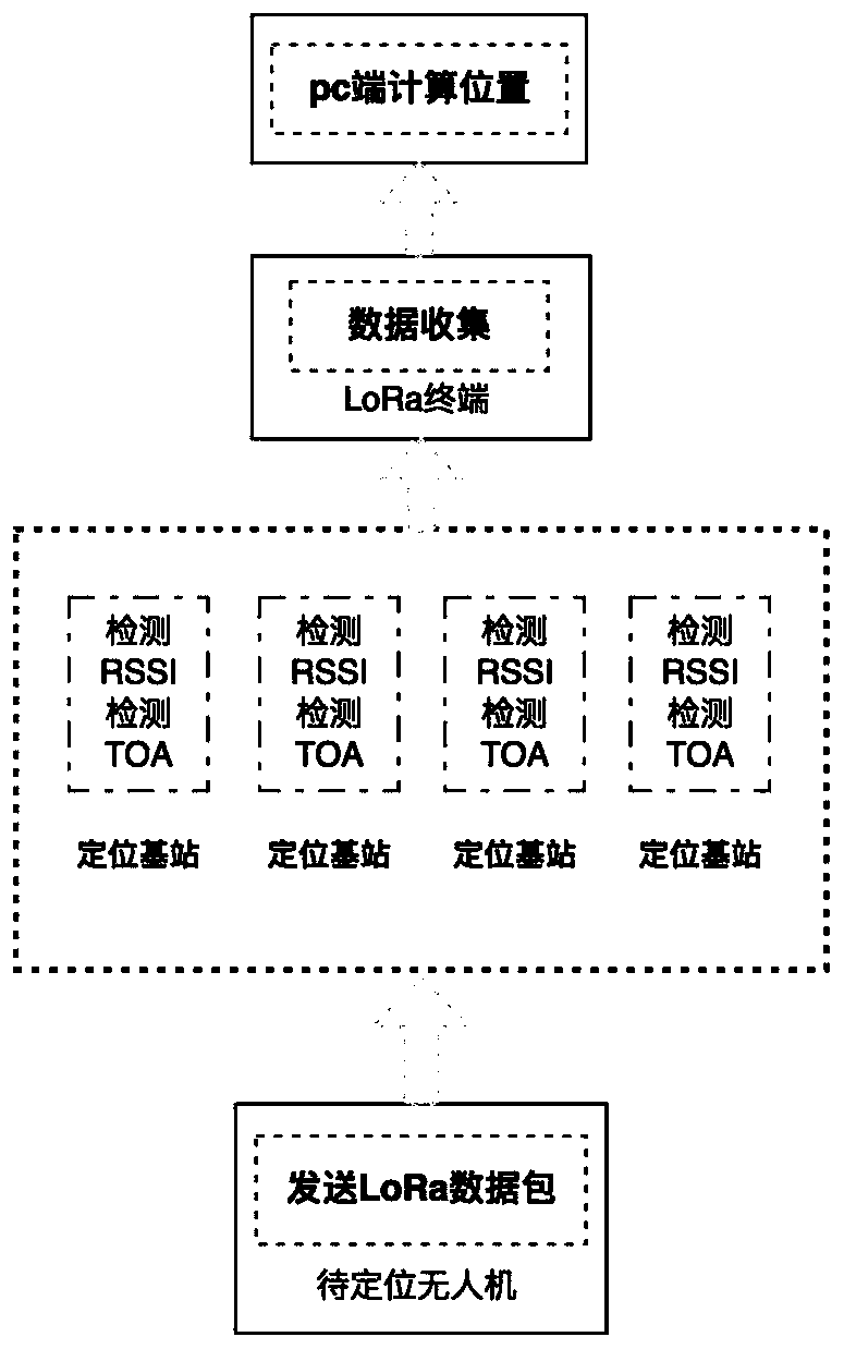 Outdoor unmanned aerial vehicle positioning method and system based on LoRa