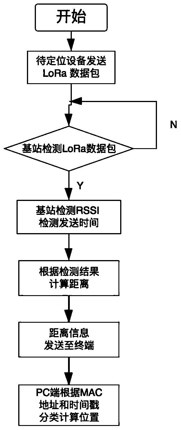 Outdoor unmanned aerial vehicle positioning method and system based on LoRa