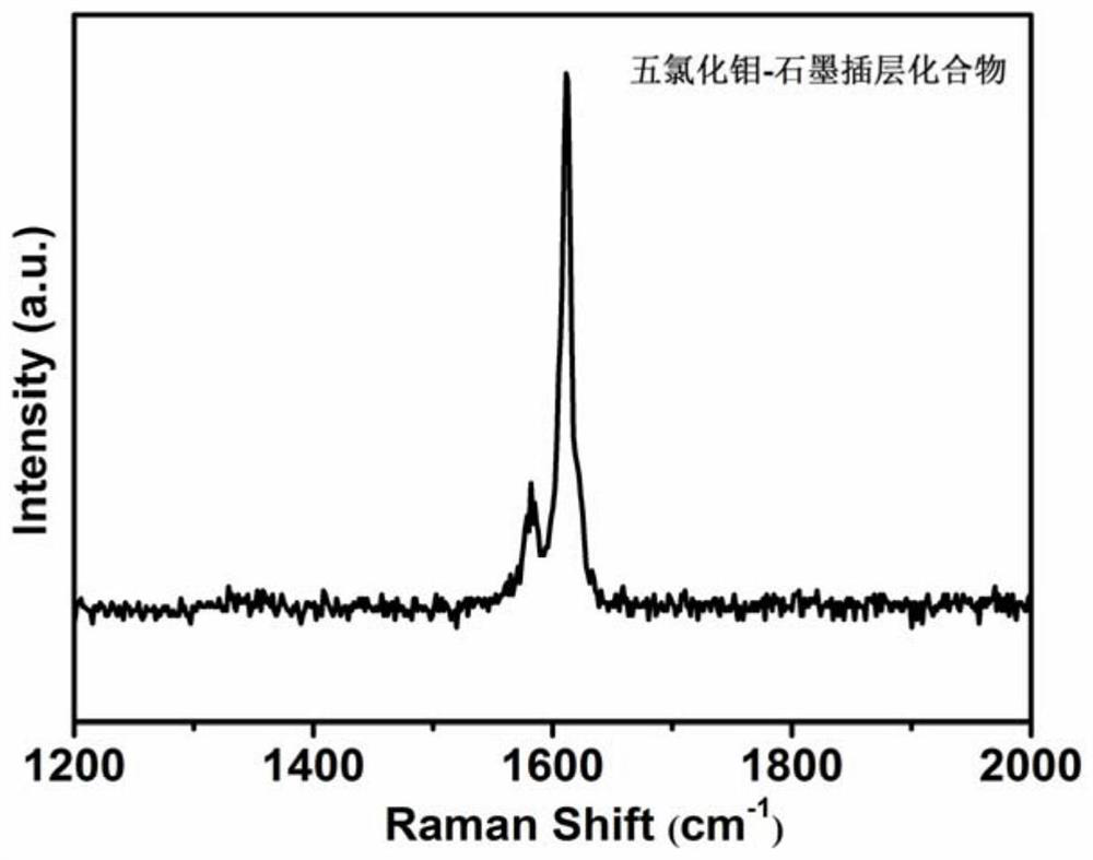 A kind of preparation method of metal chloride-graphite intercalation compound electrode material and application thereof