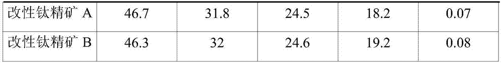 Preparation method of modified titanium concentrates