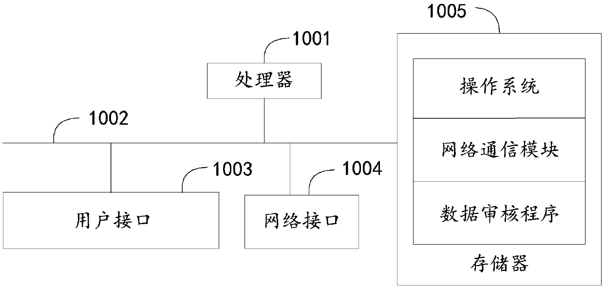 Data auditing method, device and equipment and storage medium