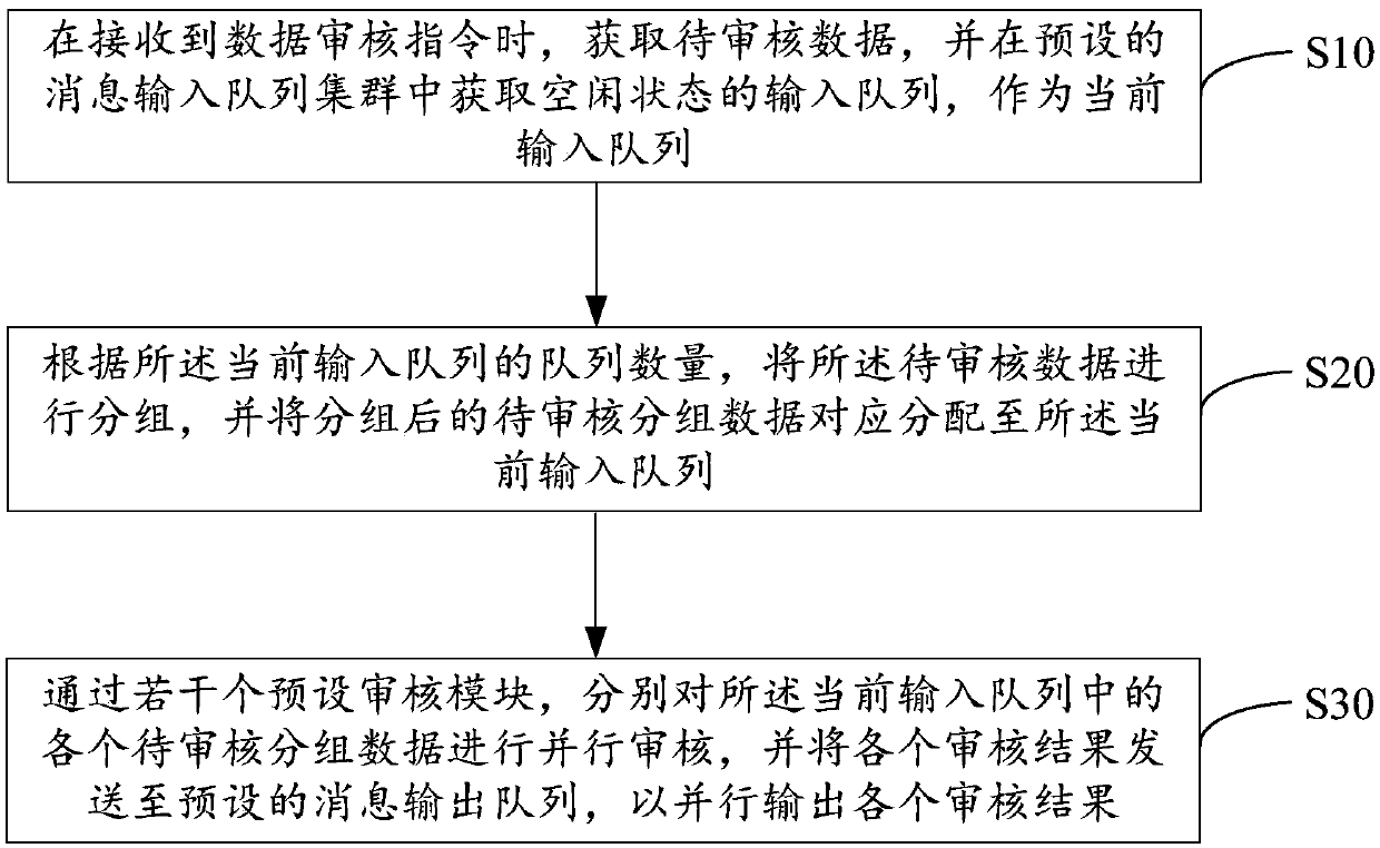 Data auditing method, device and equipment and storage medium