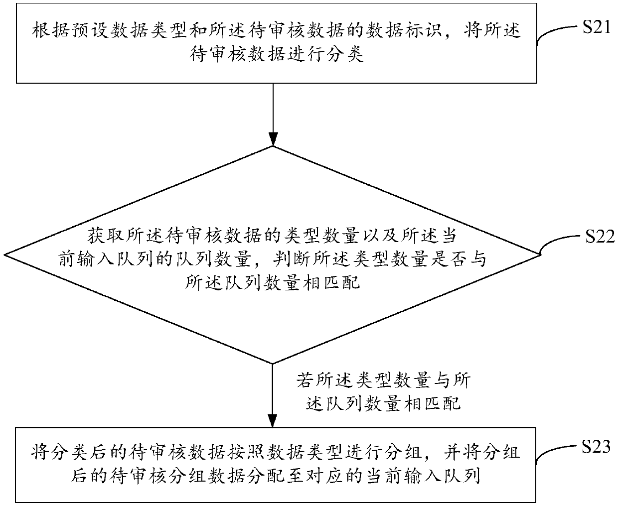 Data auditing method, device and equipment and storage medium