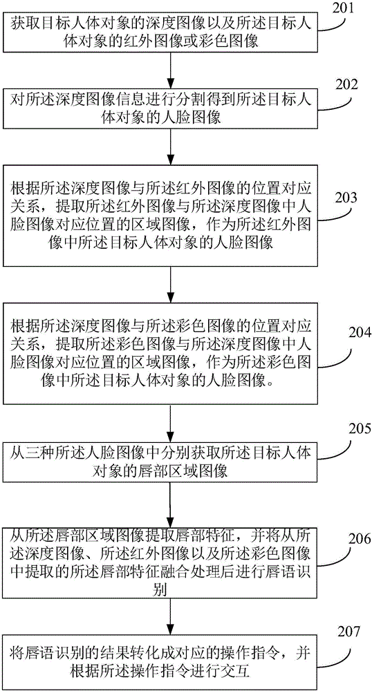 Interaction method and interaction device based on lip language