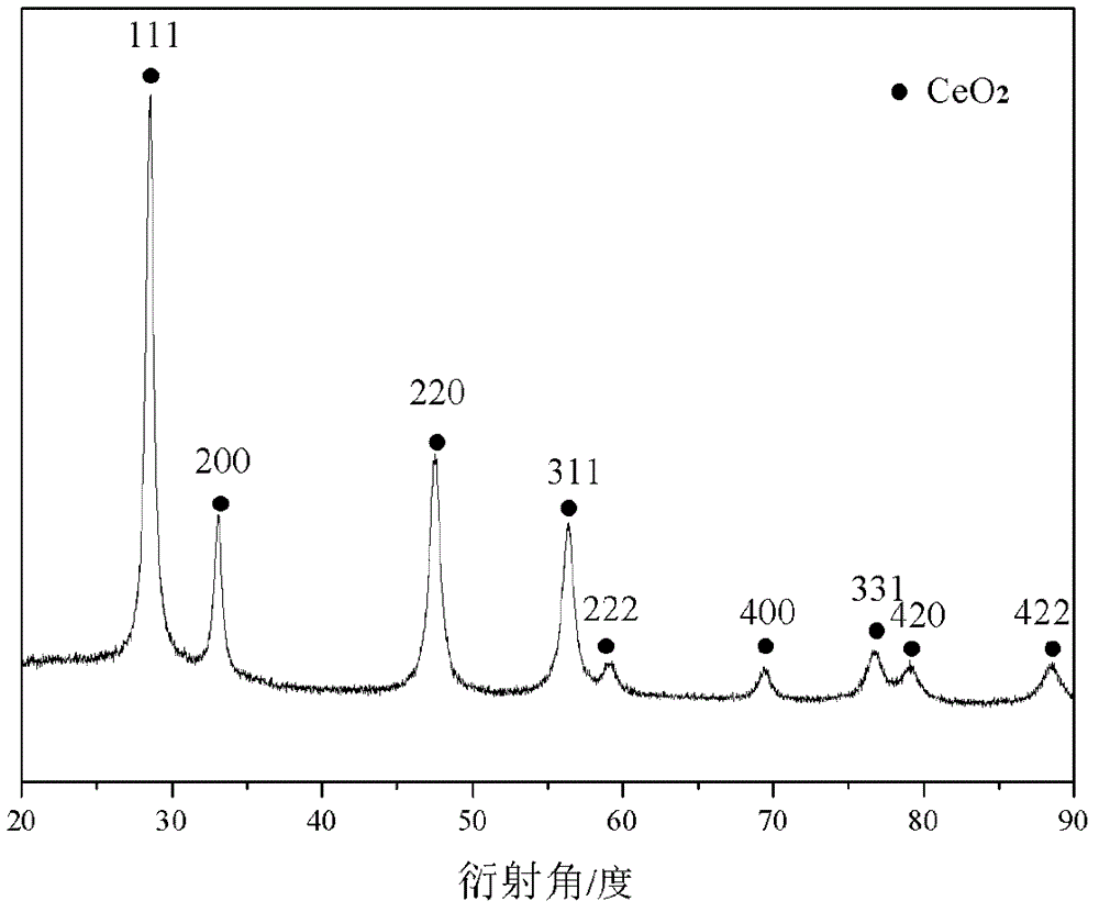 Au@CeO2 nanocomposite material having hollow core-shell structure, and preparation method thereof