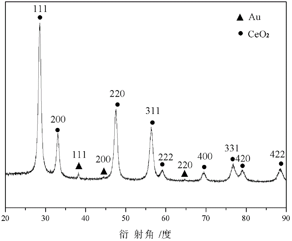 Au@CeO2 nanocomposite material having hollow core-shell structure, and preparation method thereof