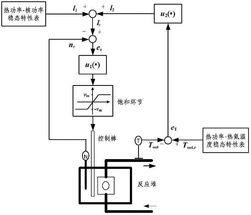 Control method and system of high temperature gas cooled reactor power