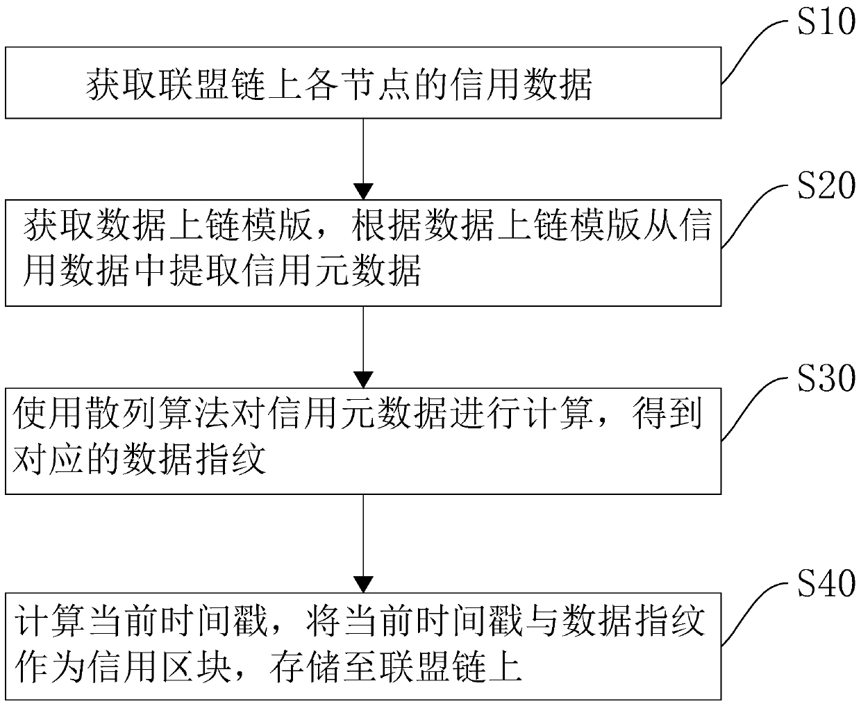 Credit data storage method and device based on block chain, equipment and medium