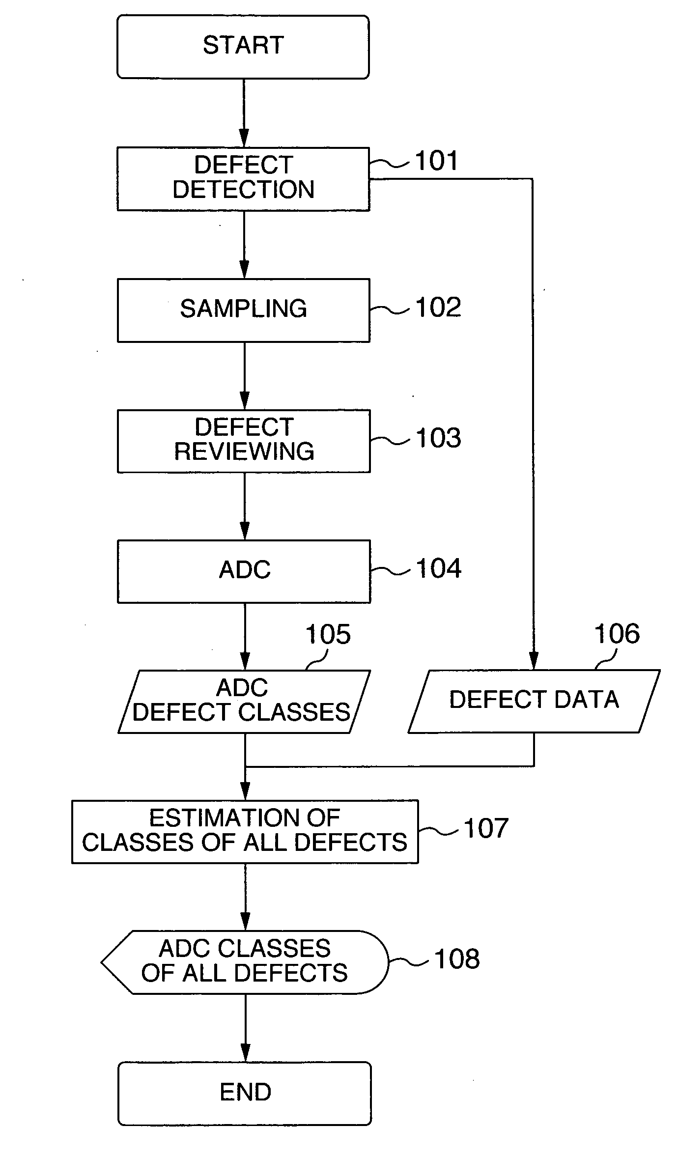 Method and its apparatus for classifying defects