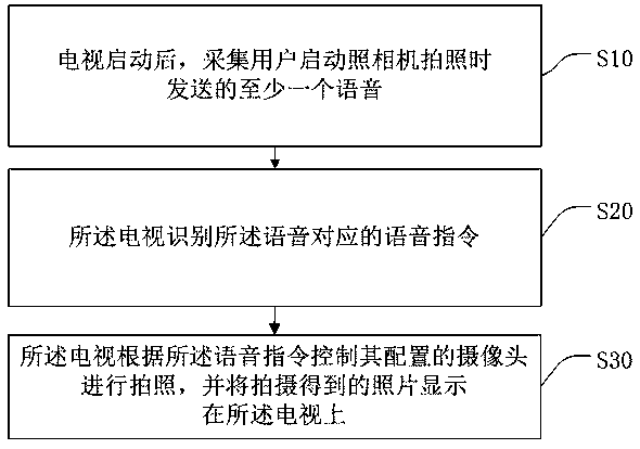 Television-based automatic photographing method, television and storage medium