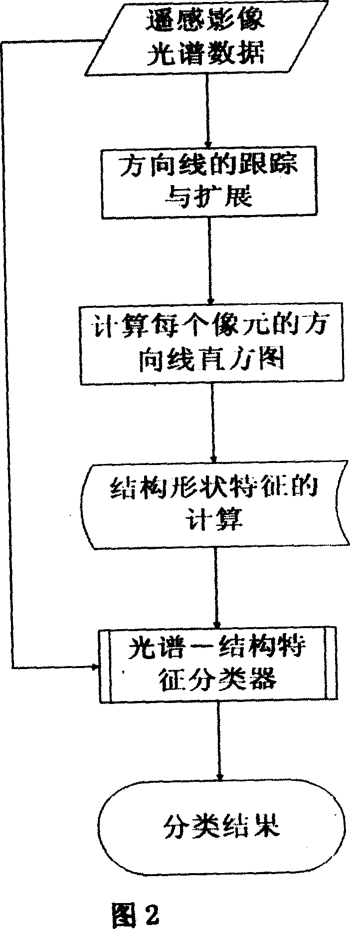Remoto sensing image space shape characteristics extracting and sorting method