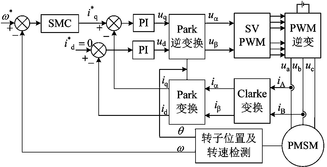 Novel approaching law sliding mode control method for permanent magnet synchronous motor